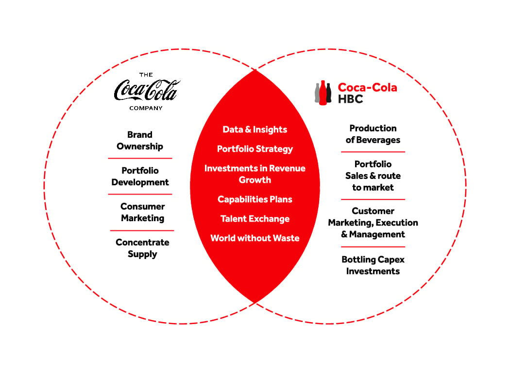 customer relationship management case study coca cola company