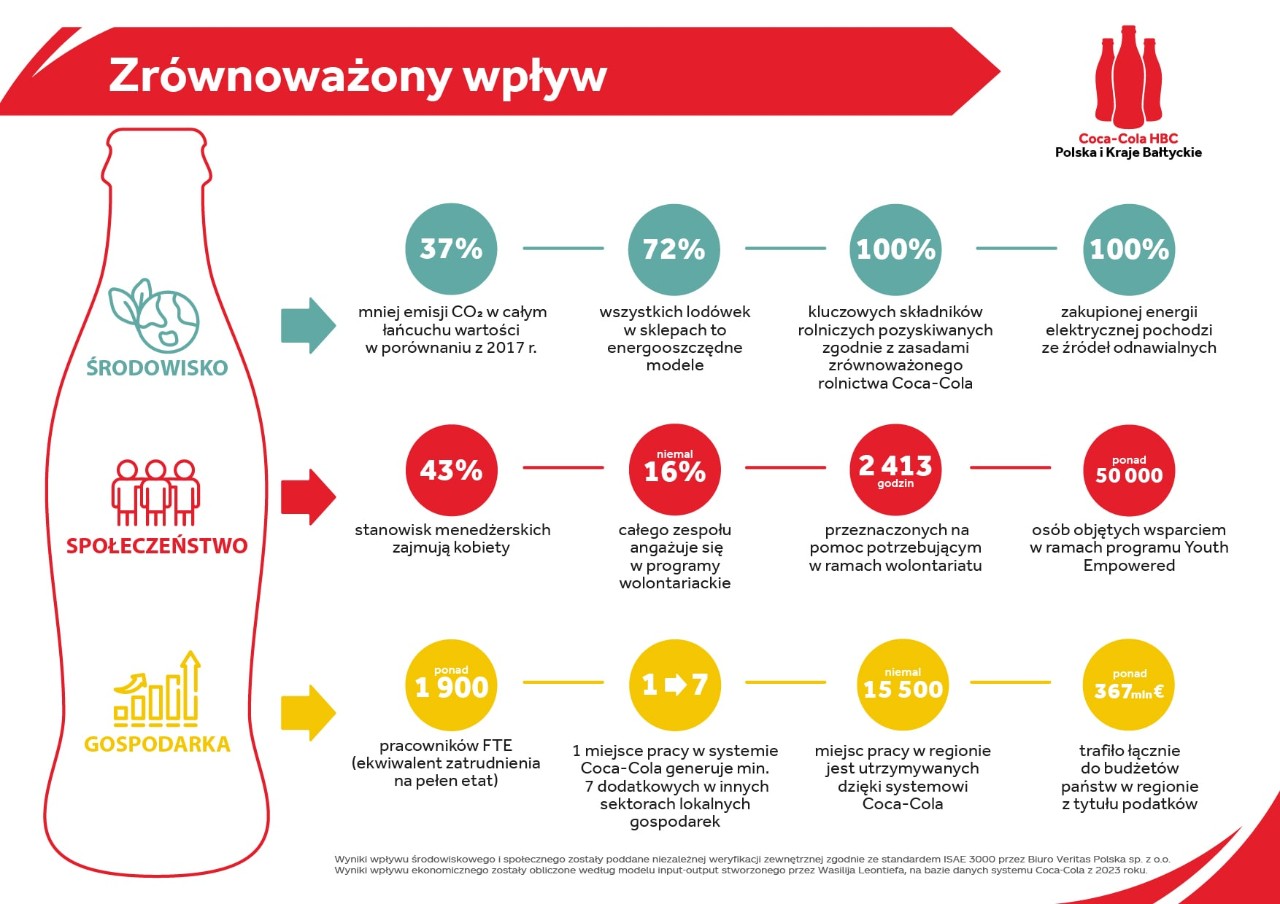 Coca-Cola HBC Polska i Kraje Bałtyckie_Infografika_ Kluczowe wyniki - Zrównoważony wpływ